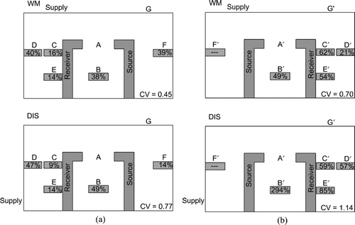 Transient ventilation effectiveness (ϵ) of the measuring positions for (a) “counter flow” and (b) “parallel flow” scenarios under both ventilation schemes.