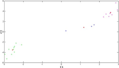 Figure 4. K-means cluster analysis scatter diagram.