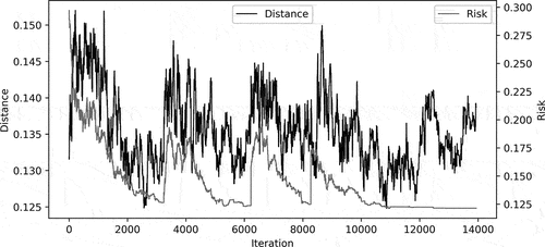 Figure 8. Distance (D) and Risk (R) values through stability optimization for Experiment 4. An improvement is observed for Risk (R) but distance (D) has random fluctuation.