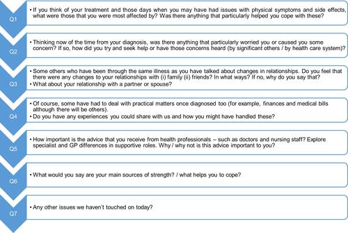Figure 1 Question format used during semi-structured telephone interviews and focus groups.