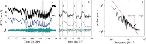 Fig. 5 Panel a. shows the NGRIP δ18O climate record (North GRIP Members, Citation2004) at 20 yr resolution covering the past 120 kyr (top curve). The middle curve is the 150 years running mean (low pass), while the green curve is the high pass residual. The DO events are retained in the low pass signal, while the high pass signal contains decadal scale climate fluctuations, which are larger in the cold stadial climate than in the warm interstadial climate. A standard deviation for the two states are indicated by red lines in panel b. with is a blowup of the period indicated by the vertical grey bar in panel a. Panel c. is the power spectrum of the record, consistent with the power spectrum for the ocean sediment record in Fig. 4. For time scales around 150 yr the red noise spectrum, indicated by the red line, crosses over to a white noise spectrum, indicated by the blue line.