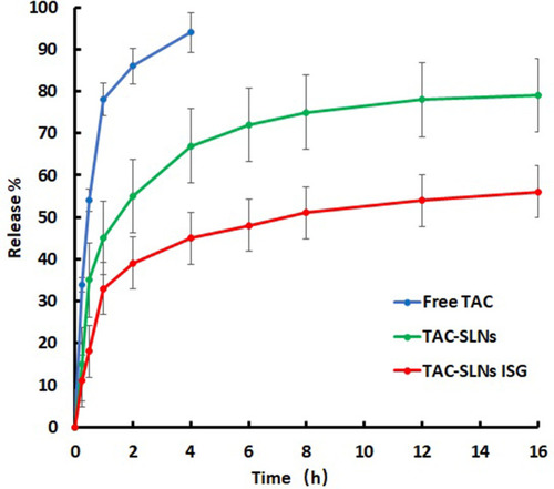 Figure 2 The in vitro drug release profiles of TAC eye drops, TAC SLNs and TAC SLNs-ISG. Number represents the percentage of release. (n=6).