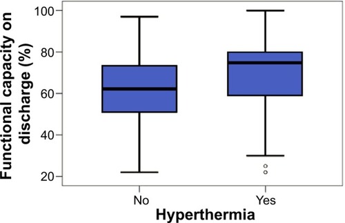 Figure 4 Functional capacity on discharge in patients with versus without hyper thermia.