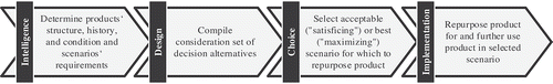 Figure 1. Decision process for repurposing products in second-life applications