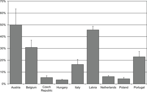 Figure 4 Percentage of additional treatment visits which could be funded with savings achieved from switching all patients from Eligard® 3 M and Eligard® 1 M to Eligard® 6 M