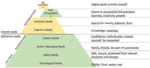 Figure 1. Maslow's hierarchy of needs.