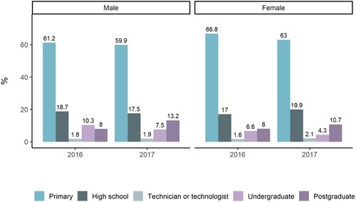 Figure 5. Educational level of men and women cattle producers.