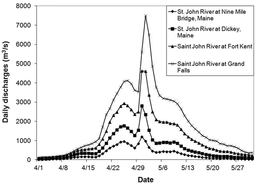 Figure 2. Daily discharges recorded at four hydrometric stations along the main stem of the upper Saint John River, April–May 2008.