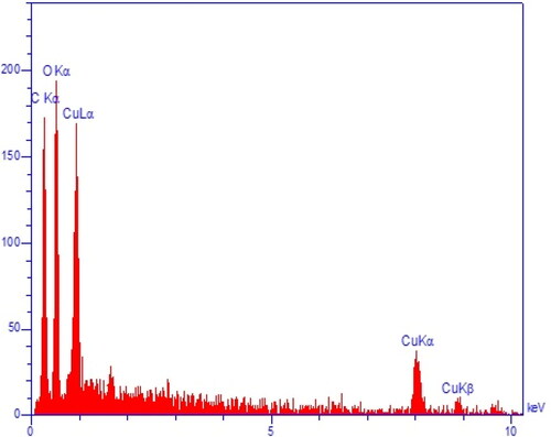 Figure 3. EDX analysis of Cu NPs.