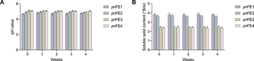 Figure 8 (A) pH values of Panax notoginseng fermentation broths at different time periods. (B) Content of soluble solids in Panax notoginseng fermentation broths at different time periods.