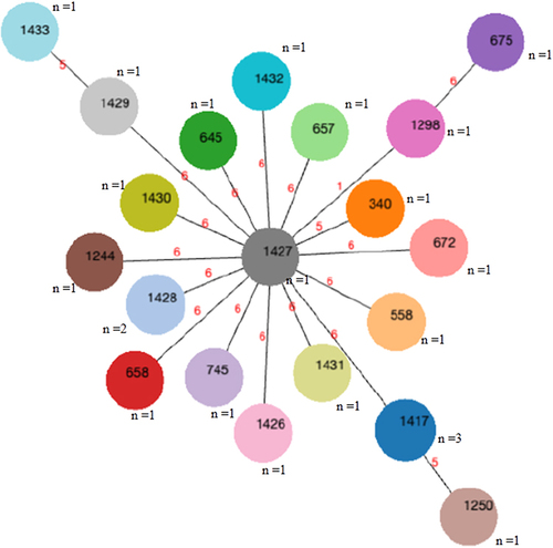 Figure 2 Minimum spanning tree based on the allelic profile of 10 STs identified in Aeromonas species in this study (ST1417, ST1426, ST340, ST1427, ST1428, ST1429, ST1430, ST1431, ST1432, ST1433) and others from PubMLST database generated with PHYLOViZ online. The different STs are represented by a unique node color. Node size is indicative of the number of isolates for each ST. Number of isolates forming node size has been illustrated (n). Red numbers on connecting lines represent the number of locus variants between the STs.