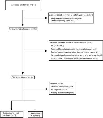 Figure 1 Flowchart detailing inclusion and exclusion criteria for the study population (n=164).Abbreviation: ECOG, Eastern Cooperative Oncology Group.