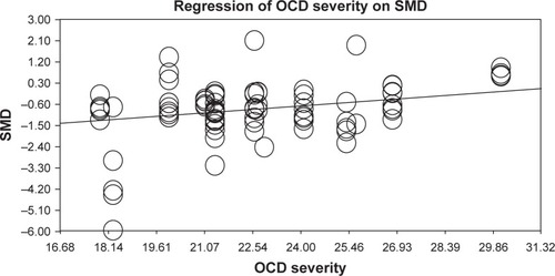 Figure 4 Meta-regression of global QOL as a function of OCD severity.