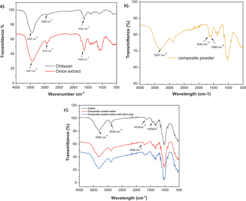 Figure 1. FT-IR analysis of a. chitosan and onion extract b. composite powder c. untreated cotton, composite-coated cotton and composite-coated cotton fabric with citric acid.