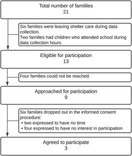 Figure 1. Participant recruitment.