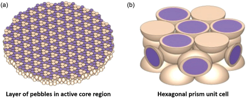 Fig. 5. (a) Depictions of a layer of pebbles in the active region and (b) a prismatic unit cell from an HTR-10 full-core model.Citation17