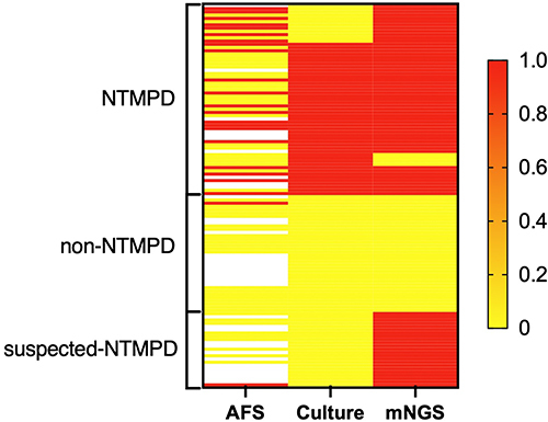 Figure 2 Heat maps indicating the performances of acid-fast staining (AFS), culture, and metagenomic next-generation sequencing (mNGS) in the diagnosis of non-tuberculous mycobacterial pulmonary disease (NTMPD). The red bars indicate positive non-tuberculous mycobacteria (NTM) test results. The yellow bars indicate negative NTM test results. The blank bars indicate missing data. Each row represents a patient.