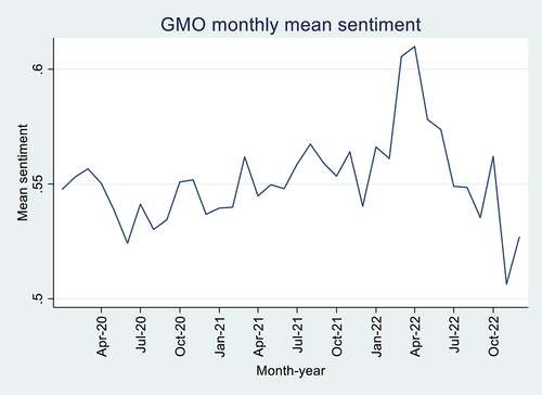 Figure 1. GMO monthly mean sentiment.