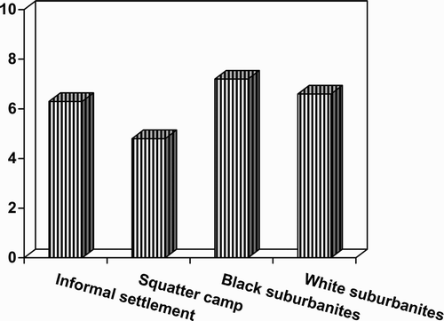 Figure 2: Average scores on neighbourhood satisfaction: informal settlement, squatter camp, black suburbanites and white suburbanites