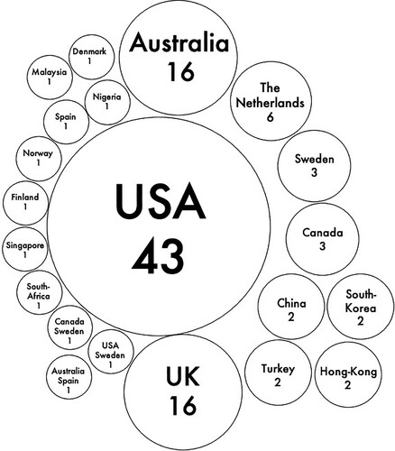 Figure 2. The illustration shows the number of published studies in different countries and depicts how the USA, followed by Australia and the UK dominate the research field on formal learning spaces in HE.