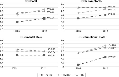 Figure 4 Mean CCQ, total score and domains for 2005 and 2012 in COPD patients without heart disease (no HD), with heart disease diagnosed between 2003 and 2012 (new HD), and with heart disease at baseline (HD).