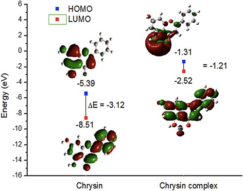 Figure 6. The HOMO and LUMO distributions and energies calculated for chrysin and chrysin complex (Fe-chrysin).