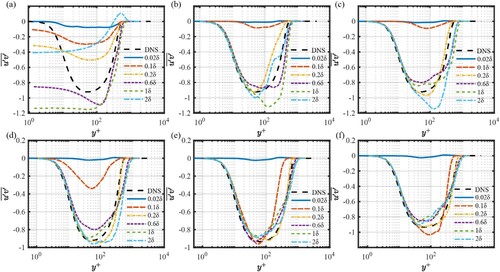 Figure 16. Distribution of the turbulent shear stresses profiles of simulations based on DFSEM with different input turbulent length scales at different positions: (a) x = inlet (b) x/δ=10 (c) x/δ=20 (d) x/δ=30 (e) x/δ=40 (f) x/δ=50.