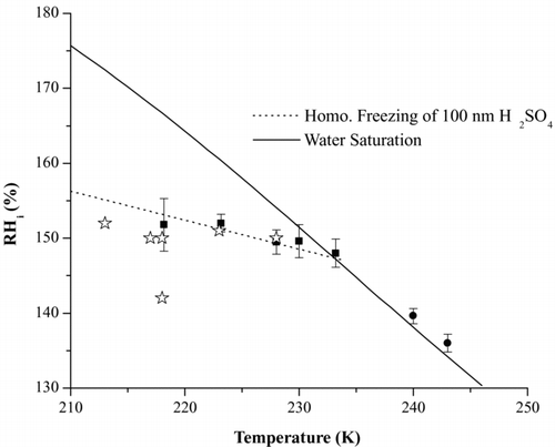 FIG. 7 Summary of the 100 nm H2SO4 homogeneous freezing experiments over a range of temperatures. Squares: Freezing fraction of at least 0.1% or more of the particles. Stars: freezing of 0.1% of 50 nm H2SO4 particles from Chen et al. (2000). Also, refer to text for explanation of the circle-shaped data points. The activated fraction was determined using the sum of the counts from the large and small particle channels. Error bars represent 1σ from at least 3 runs during an experiment.