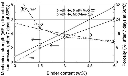 Figure 7. Mechanical strength and porosity of MgO-free reference castables (MgO-free) containing 6 wt% of hydratable alumina (HA) (both maintained in a humid environment at 50°C for up to 7 days. *NM = not measurable) [Citation3].