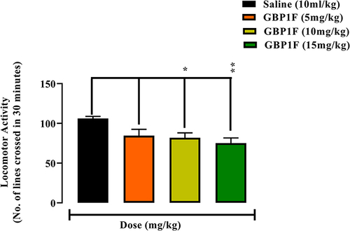Figure 2 Action of orally administered GBP1F (5, 10 and 15 mg/kg) on spontaneous locomotor activity in mice. (**P<0.01 and *P<0.05).