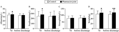 Figure 4. Pharmacist-joint TPN improved nutritional status after 7 days of nutritional support and before discharge. The nutritional indicators of two groups including (A) albumin (g/L), (B) prealbumin (mg/L), (C) hemoglobin (g/L) and (D) weight (kg). Compared to the pharmacist-joint group, *P < 0.05 or **P < 0.01 as significant difference.