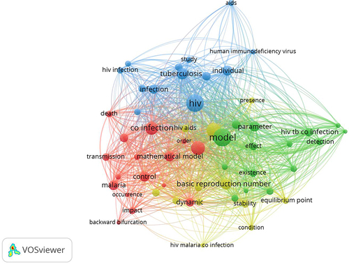 Figure 5 Mapping research topics using VOSviewer.