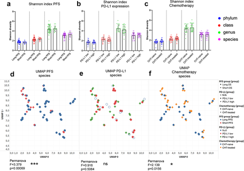 Figure 1. Alpha diversity and composition of bacterial communities (beta diversity). Shannon diversity index was calculated at phylum, class, genus and species taxonomy level according to long vs short PFS (cutoff 6 months), PD-L1 expression (≥50% high, <50% low) and front-line chemotherapy (CHT)-treatment prior to ICI. There was no significant difference in Shannon diversity index regarding PFS (A), PD-L1 expression (B) and CHT-treatment (C) using either taxonomic level. Diversity (Shannon and Simpson) indices and p-values for all alpha-diversity comparisons are listed in STable 3. Ordination plot using UMAP was generated from normalized, CLR-transformed bacterial abundances in the same comparisons. Permanova analysis was used to assess significant differences between the composition of bacterial communities. There was a significant difference between long- vs short PFS patients (F = 3.379, p = 0.0006, D) and between CHT-treated vs CHT-naive patients (F = 2.139, p = 0.0156, F), whereas no significant difference was detected between PD-L1 high vs PD-L1 low patients (F = 0.916, p = 0.0156, D) regarding the composition of bacterial species. Metric data are shown as mean and corresponding standard deviation (SD). Statistical significance *P < 0.05; **P < 0.01, ***P<.001. N/A: data not available.