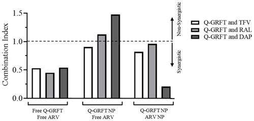 Figure 7 Combination indices of free Q-GRFT and free ARVs, Q-GRFT NPs and free ARVs, and Q-GRFT NPs and ARV NPs co-administered to TZM-bl cells.