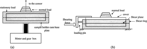 Figure 5. Schematic diagram of a) split type rotational shear cell and b) Jenike shear cell used for measuring cohesive and adhesive force of particulates (adapted from Peschl (1989) and Jenike (1962), respectively).