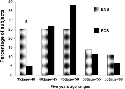 Figure 1 Age distribution of participants.ENS, exclusive narghile smokers; ECS, exclusive cigarette smokers. a p < 0.05 (χ2 test): ENS vs. ECS.