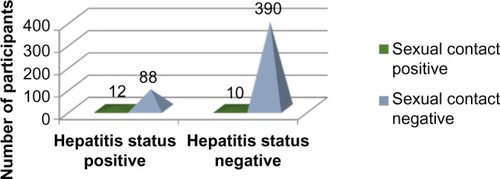 Figure 6 Sexual contact history versus hepatitis status.