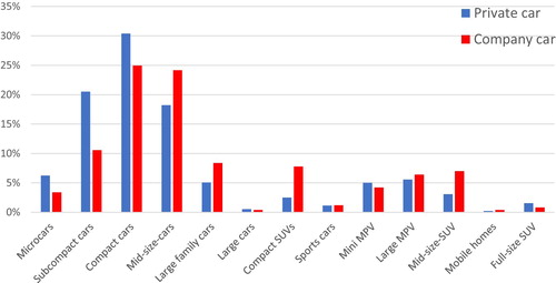 Figure 2. Distribution of car model segments, private and company cars.