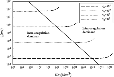 Figure 2 Fine-mode removal time as a function of fine-mode number concentration for various coarse mode number concentrations. The solid line connects points where N f0/N c0 = 10.