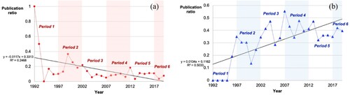 Figure 4. Linear regression and change-point detection using the publication ratio of (a) BMS journals and (b) OM journals.