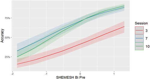 Figure 6. Predicted probabilities of naming accuracies for the interaction of pre-treatment naming of Shemesh bi-morphemic words (standardized) and Session levels.