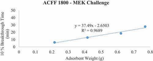 Figure 6. Plots of 10% MEK breakthrough time in minutes for each ACF media type at successive bed depths. The challenge contaminant was 200 ppm methyl ethyl ketone (MEK).