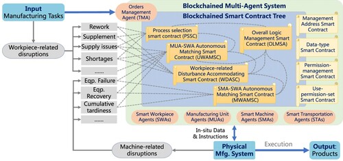 Figure 2. Operation mechanism of BMAS for autonomous process control.