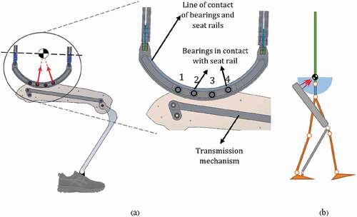 Figure 5. A) Force transmission to the user b) user and robot schematic