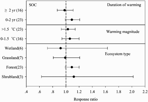 Figure 3. Meta-analysis of the effects of warming duration, warming magnitude and ecosystem type on soil organic matter. Dots indicate the pooled mean response ratio, and horizontal bars indicate the associated 95% CI.