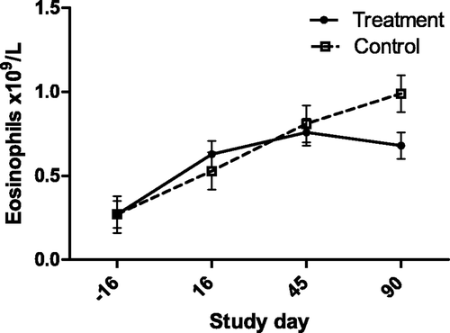 Figure 8. Circulating eosinophil count (with bar indicating SEM) in cats with periodontal disease that received dental treatment (n = 30) or were left untreated (n = 18). The effect of treatment over time was significant (p = 0.032).