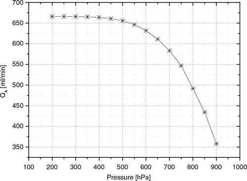 Fig. 12 This graph shows the measured volume flux QA limited by the critical orifice as a function of the pressure of the sampling line (with respect to ambient pressure of 1013 hPa) during the experiment.