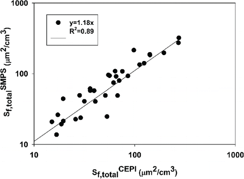 Figure 4. Comparison of the SMPS-calculated total Fuchs surface area with the CEPI-measured total Fuchs surface area.