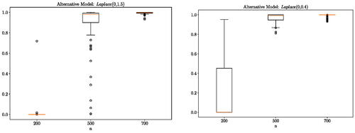 Fig. 3 One-dimensional Laplace experiment: distribution (over 100 independent runs) of the probability of the alternative hypothesis p(H1|D) for a different number of observations n. Here, PX=N(0,1) and PY=Laplace(0,1.5) (Left) or PY=Laplace(0,0.4) (Right).