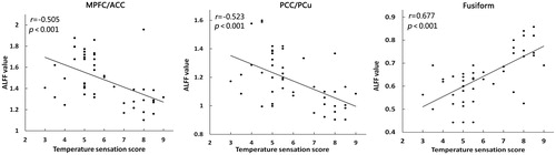 Figure 6. Correlations between temperature sensation score and ALFF value. The scatterplots of the temperature sensation score under three different conditions along the x-axis, and ALFF value along the y-axis.